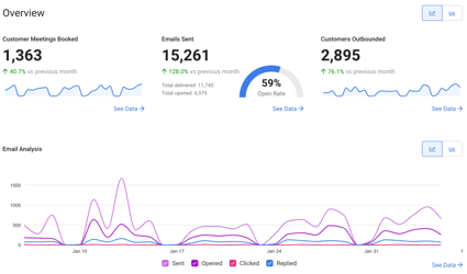 Understanding your team's performance with our new reporting